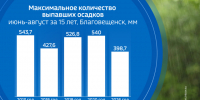 Холодные массы сменятся субтропическим теплом: прогноз погоды на неделю в регионе - ГТРК Амур