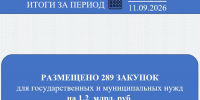 Итоги закупочной недели: 289 закупок на общую сумму 1,2 млрд рублей - Служба по конкурентной политике и тарифам