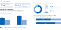 В Приамурье ввод жилья вырос более чем на 30 % вопреки общероссийскому тренду (ИНФОГРАФИКА) - Asn24.Ru