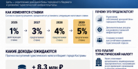 В Костроме предлагают изменить ставки туристического налога - Дума города Костромы