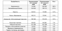 Названы сферы с самым быстрым ростом доходов в Амурской области (ТАБЛИЦА) - Asn24.Ru