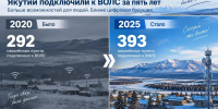 Более 100 населённых пунктов Якутии подключили к ВОЛС за пять лет - Мининноваций РС(Я)