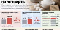 В Белгородской области сахар с начала года подорожал на четверть - Fonar.Tv