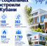 Около 300 социальных объектов построили за 5 лет на Кубани - Газета Краснодарские известия