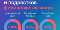 Больше половины детей и подростков в Туве занимаются спортом - ИА Тува-Онлайн