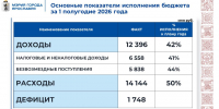 Сегодня на заседании муниципалитета города Ярославля депутаты одобрили внесение изменений в бюджет города на 2026 - 2028 годы - Мэрия города
