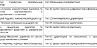 Представители телекома стали лидерами рейтинга «Топ-1000 российских менеджеров» - Сетевое издание Арбуз