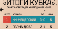 Кубок памяти Александра Хайретдинова: «НН‑Мещерский» — победитель турнира - БК Нижний Новгород