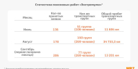 Таблица: МР7 - Мой район