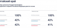Данные на 10:38 - НовостиАлтая.рф