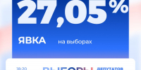 По состоянию на 15.00 общая явка избирателей составила 27,05 % - Единая Россия