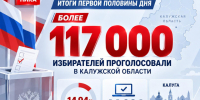 117 тысяч избирателей Калужской области уже проголосовали - Телерадиокомпания Ника