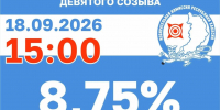 Явка на 15.00: 33,5 тыс. жителей Хакасии уже приняли участие в голосовании - Абакан 24