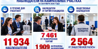 На избирательных участках работают общественные наблюдатели и представители средств массовой информации - Город-герой Новороcсийск