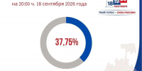 Явка избирателей в первый день голосования превысила 37% - Единая Россия