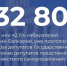 Избирком КБР: на 20:00 в Кабардино-Балкарии 232 808 избирателей проголосовали на выборах депутатов Государственной Думы – это 42,11% - Единая Россия