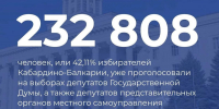 Избирком КБР: на 20:00 в Кабардино-Балкарии 232 808 избирателей проголосовали на выборах депутатов Государственной Думы – это 42,11% - Единая Россия