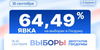 В Брянской области проголосовало 64,49% избирателей - Единая Россия