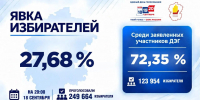 - В Чувашии подвели итоги первого дня голосования: - Газета Грани