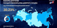 Явка на выборах в Госдуму превысила 30%, в Херсонской области — 58% - Херсонское агентство новостей