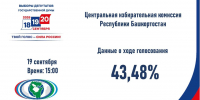 По состоянию на 15:00 19 сентября в Башкирии проголосовали 43,48% избирателей | ГТРК «Башкортостан» - ГТРК Башкортостан