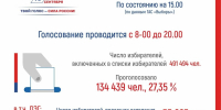 Свой выбор сделали уже больше 134 тысяч костромичей - ГТРК Кострома