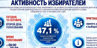 Краевая избирательная комиссия рассказала об активности жителей - LiveKuban.Ru