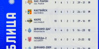Турнирная таблица чемпионата Дагестана после 13-го тура - Федерация футбола