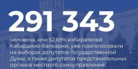 Избирком КБР: на 15:00 в Кабардино-Балкарии 291 343 избирателя проголосовали на выборах депутатов Государственной Думы – это 52,69% - Единая Россия