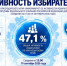 Явка на выборах в Госдуму на Кубани достигла 47,1% - Газета Трибуна