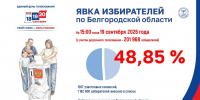 Явка на выборах в Белгородской области приблизилась к 50 процентам - Fonar.Tv