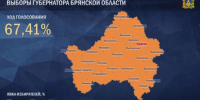 Явка на выборах в Брянской области превысила 67% - Сетевое издание Новости Брянска