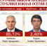Камболов лидирует на выборах президента Южной Осетии после обработки 99% протоколов - Эльбрус.Пресс