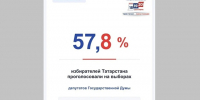 В Татарстане явка на выборах составила 57,8% - ТРК Татарстан-Новый век