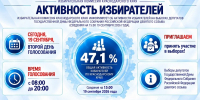 Избирком Кубани информирует об активности избирателей на выборах депутатов Госдумы - Город-герой Новороcсийск