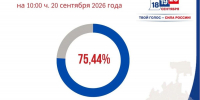 На 10:00 явка избирателей в Северной Осетии составила 75,44 % - Единая Россия