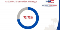 Явка избирателей на выборах в Северной Осетии достигла 73,73 % - Единая Россия