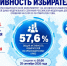 Общая активность избирателей по Краснодарскому краю – 57,6% - Газета Трибуна