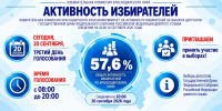 Общая активность избирателей по Краснодарскому краю – 57,6% - Газета Трибуна