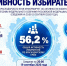 Активность избирателей в регионе — 56,2%. В Новороссийске продолжаются выборы - Газета Новороссийский рабочий
