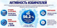 Активность избирателей в регионе — 56,2%. В Новороссийске продолжаются выборы - Газета Новороссийский рабочий