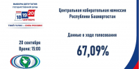 В Башкирии проголосовали 67,09% избирателей | ГТРК «Башкортостан» - ГТРК Башкортостан
