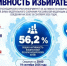 Крайизбирком сообщает о высокой активности избирателей на выборах в Госдуму - Сетевое издание Официальный Новороссийск