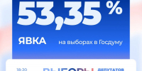 Явка на выборах в Астраханской области по состоянию на 15:00  20 сентября 2026 года - Единая Россия