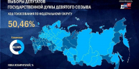 Данные о голосовании избирателей на 18:00 часов 20 сентября - ВостокТелеИнформ