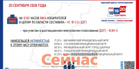 47,16% нижегородцев проголосовали на 12:00 20 сентября - ИА Нижний сейчас