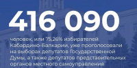 Данные по явке на 15.00 - Единая Россия