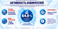 Общая активность избирателей по Краснодарскому краю – 64,0% - Газета Трибуна