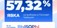 Явка на выборах в Чувашии на 18.00 составила 57,32% - Единая Россия