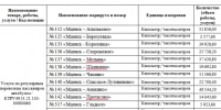 Орловская власть ищет перевозчика по автобусным маршрутам Мценского района - OrelTimes.Ru